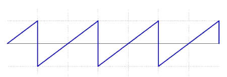 Sawtooth wave