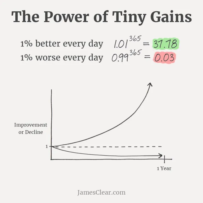 Atomic Habits graph